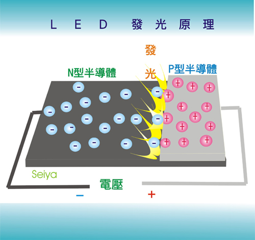 LED發光原理
