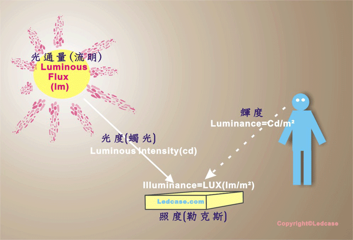 光通量圖解照片